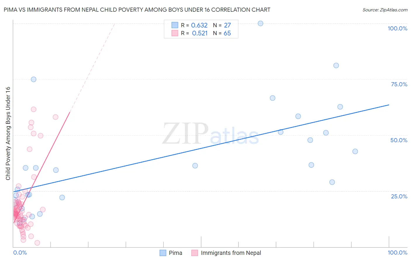 Pima vs Immigrants from Nepal Child Poverty Among Boys Under 16