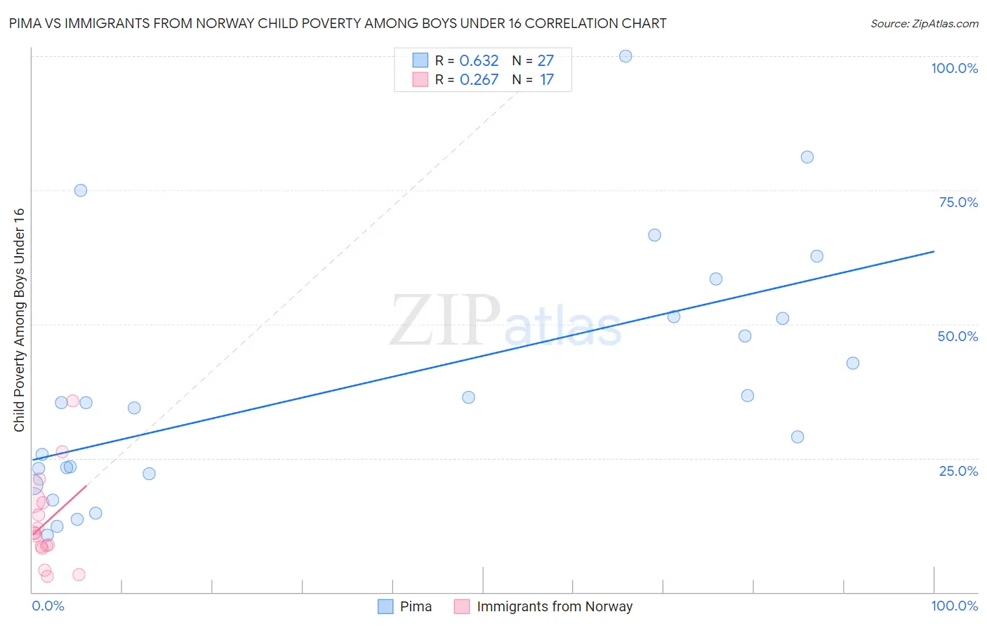 Pima vs Immigrants from Norway Child Poverty Among Boys Under 16