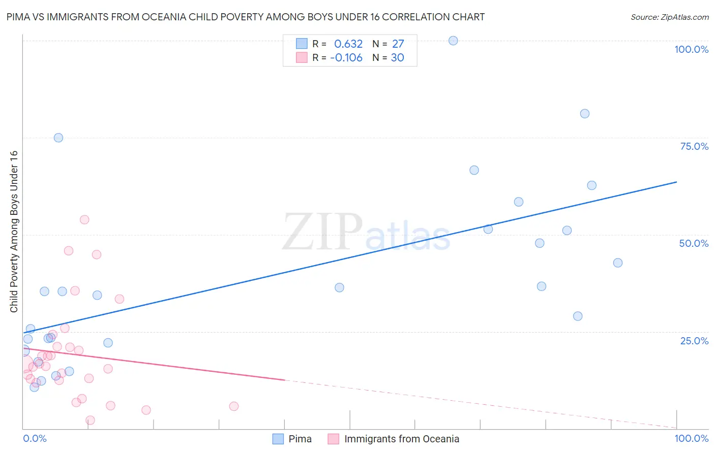 Pima vs Immigrants from Oceania Child Poverty Among Boys Under 16