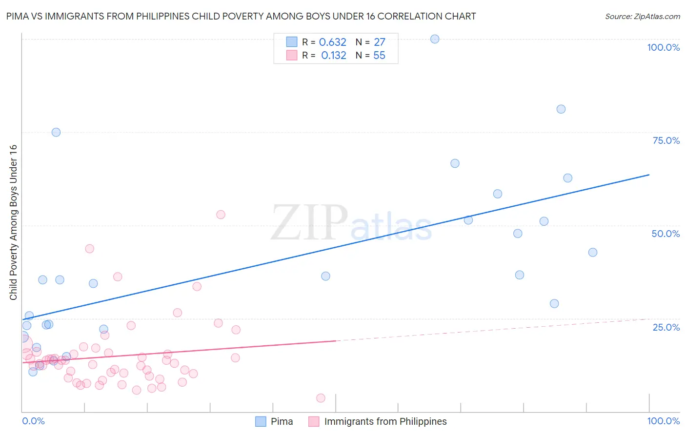 Pima vs Immigrants from Philippines Child Poverty Among Boys Under 16