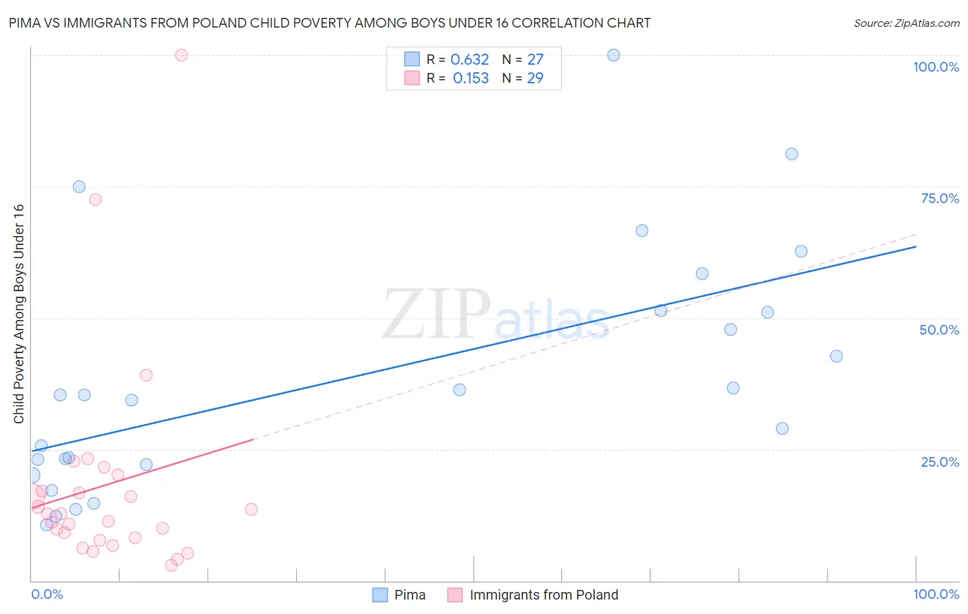 Pima vs Immigrants from Poland Child Poverty Among Boys Under 16