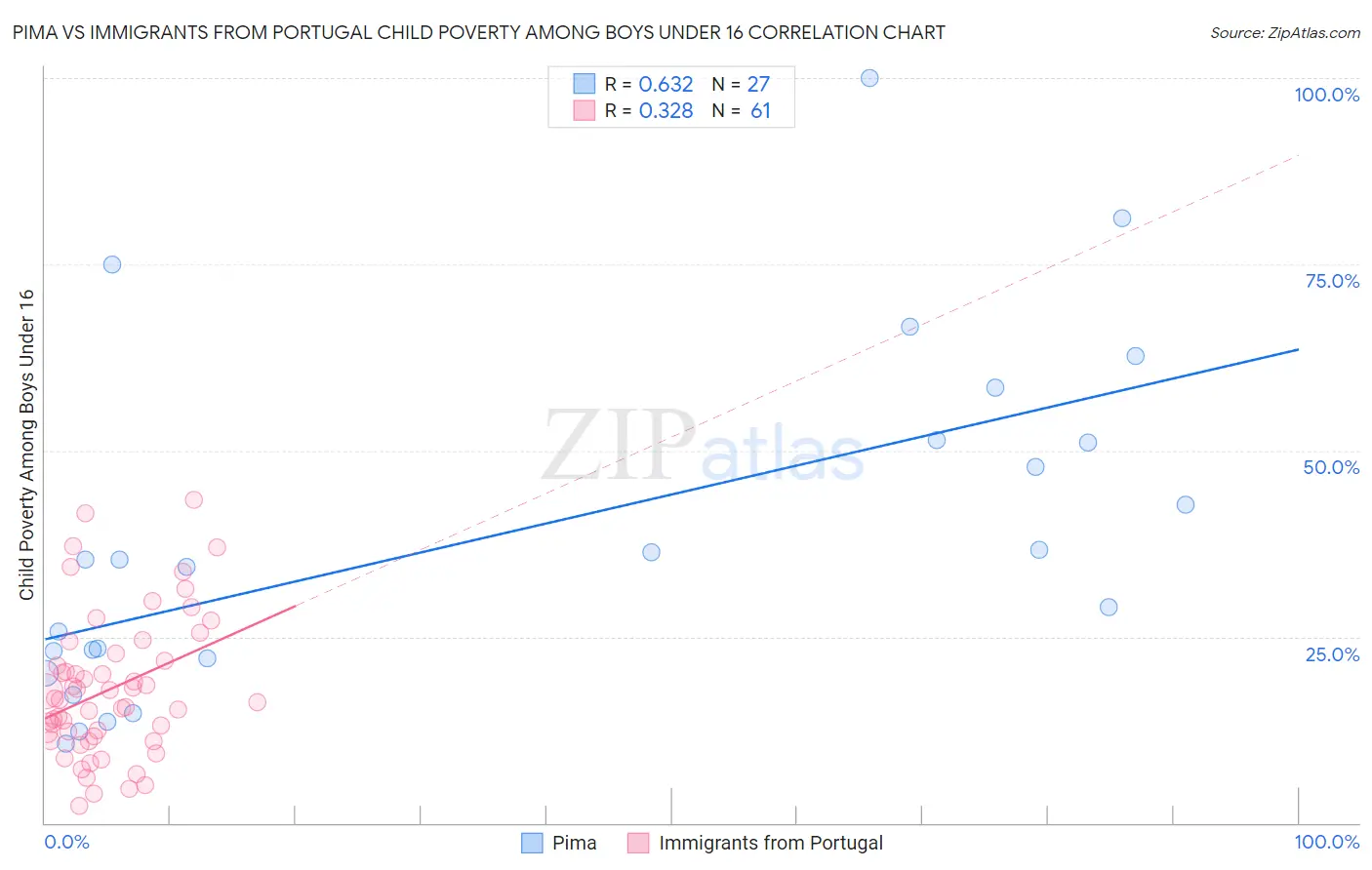 Pima vs Immigrants from Portugal Child Poverty Among Boys Under 16
