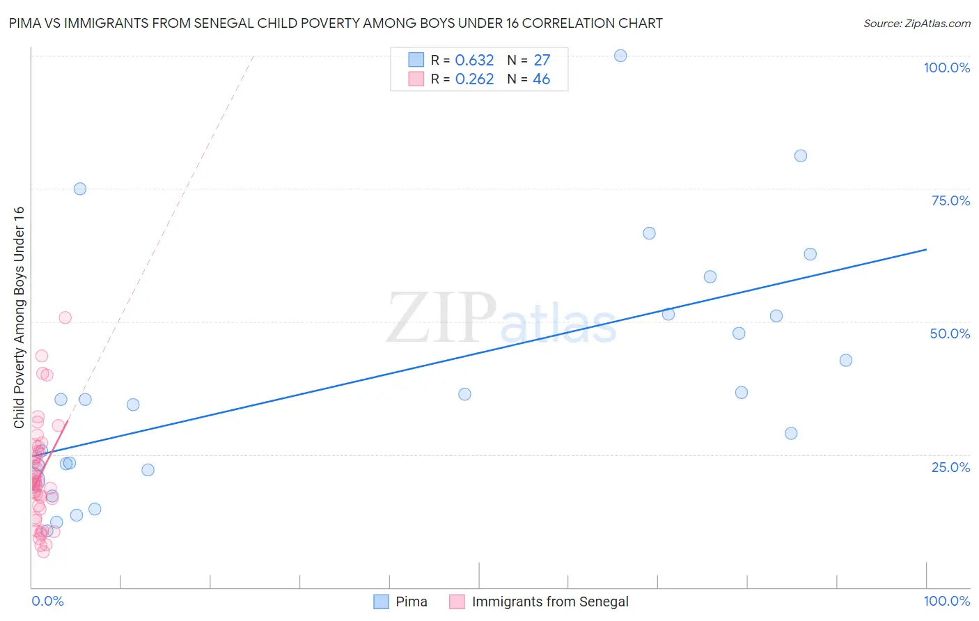 Pima vs Immigrants from Senegal Child Poverty Among Boys Under 16