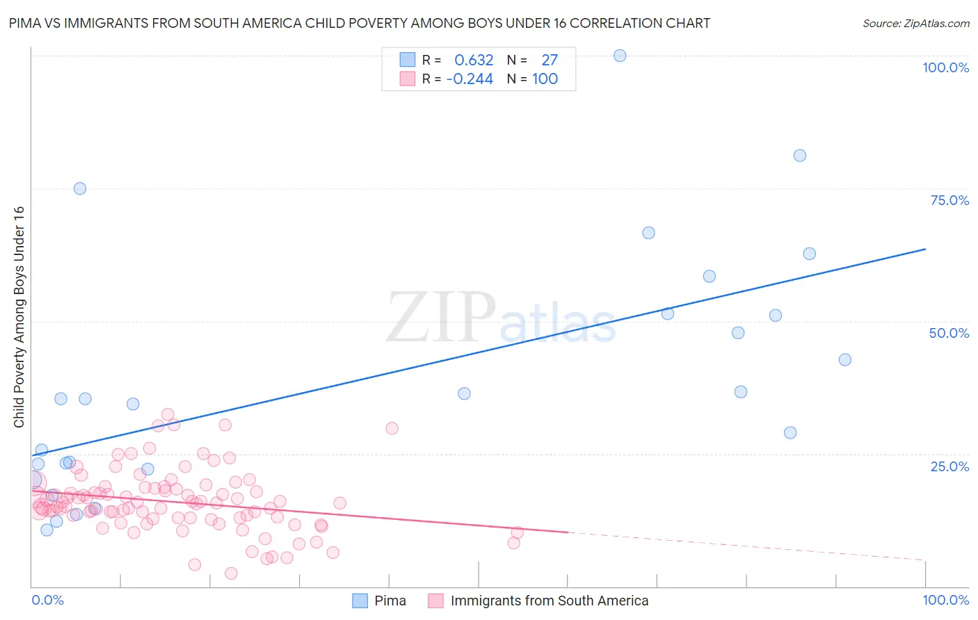 Pima vs Immigrants from South America Child Poverty Among Boys Under 16
