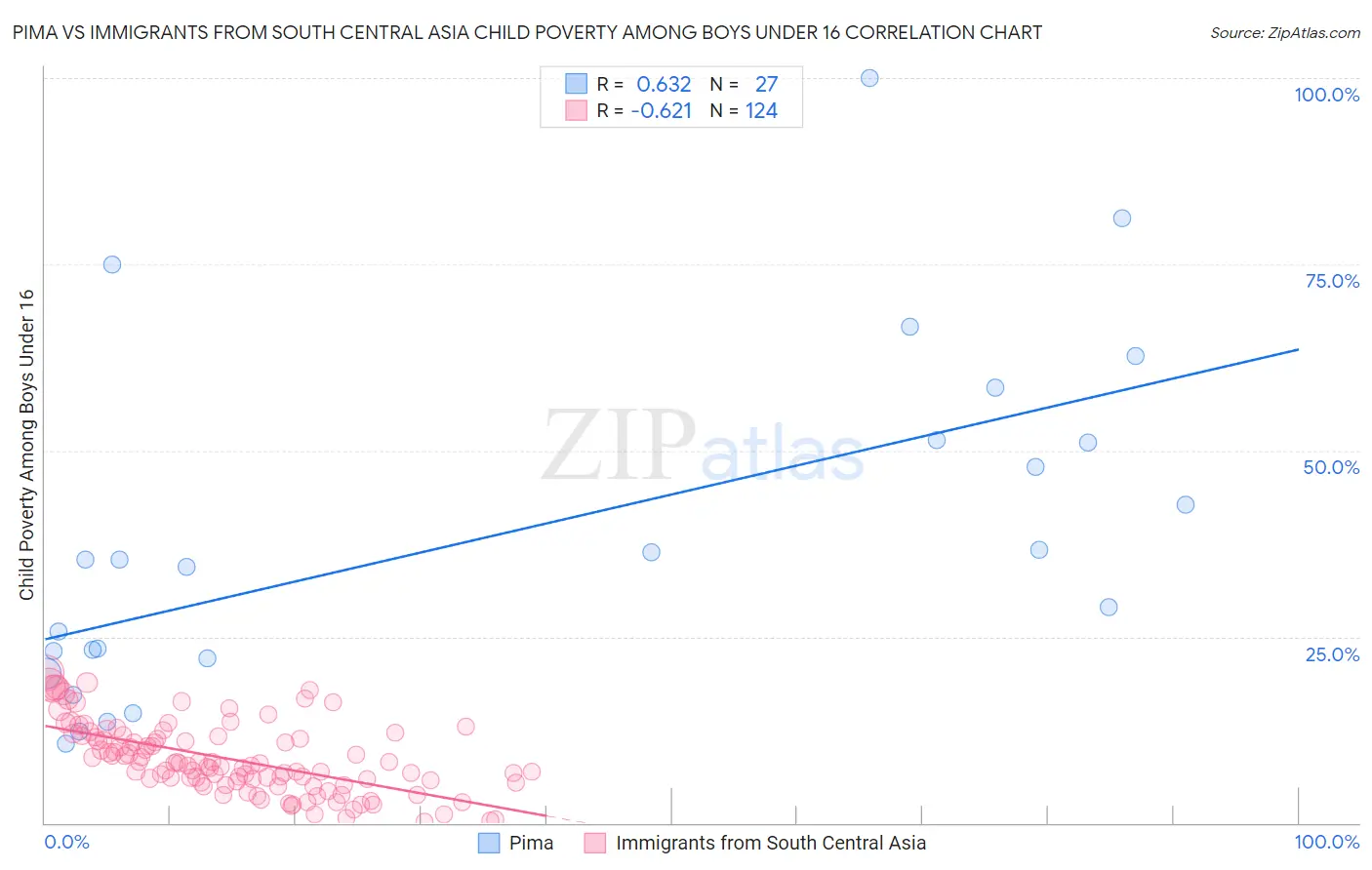 Pima vs Immigrants from South Central Asia Child Poverty Among Boys Under 16
