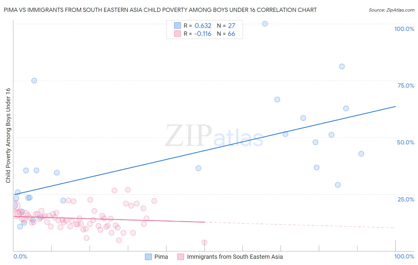 Pima vs Immigrants from South Eastern Asia Child Poverty Among Boys Under 16