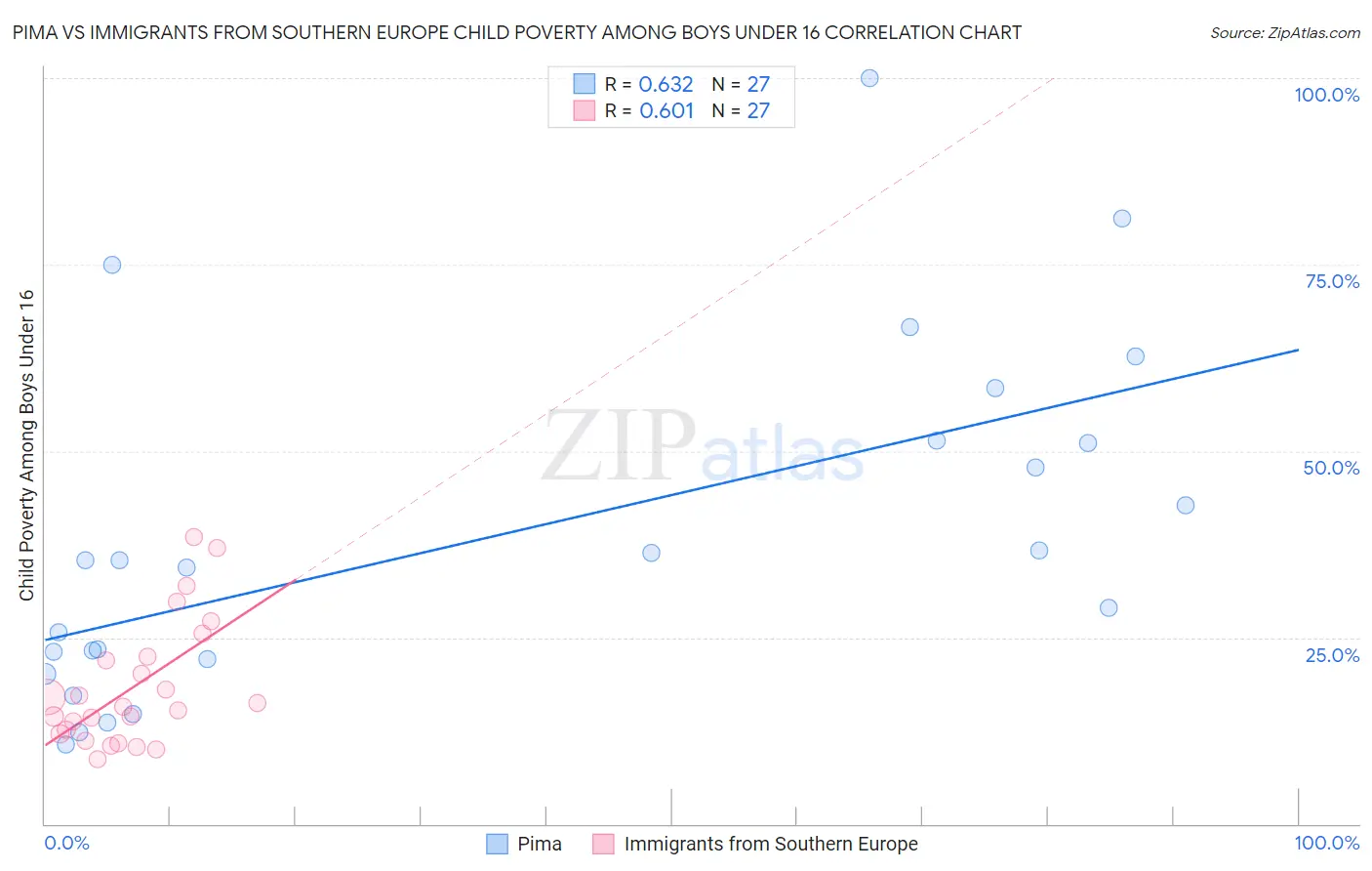 Pima vs Immigrants from Southern Europe Child Poverty Among Boys Under 16