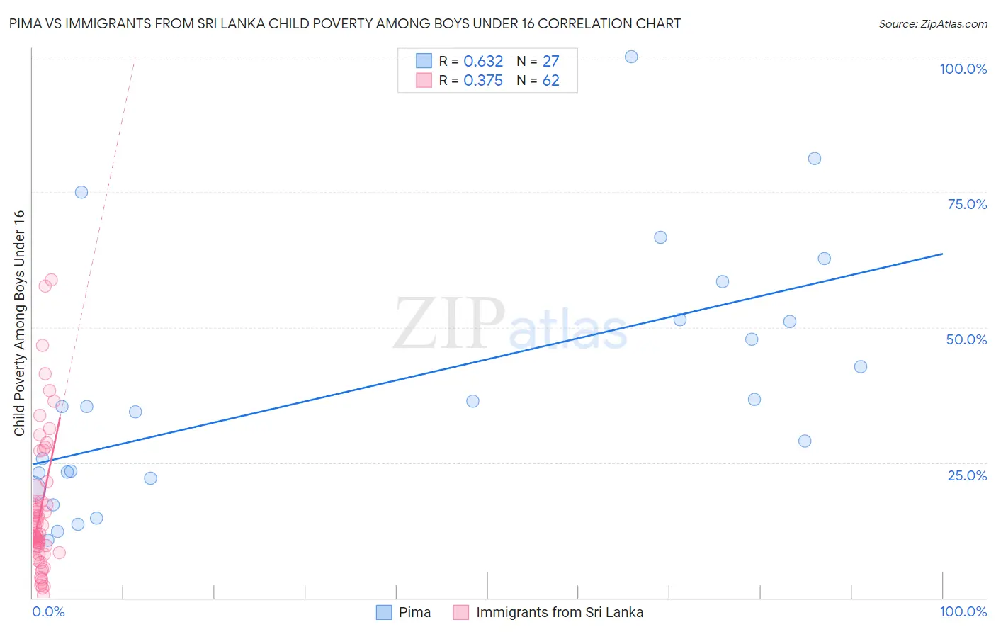 Pima vs Immigrants from Sri Lanka Child Poverty Among Boys Under 16