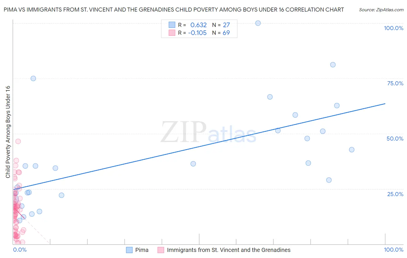 Pima vs Immigrants from St. Vincent and the Grenadines Child Poverty Among Boys Under 16