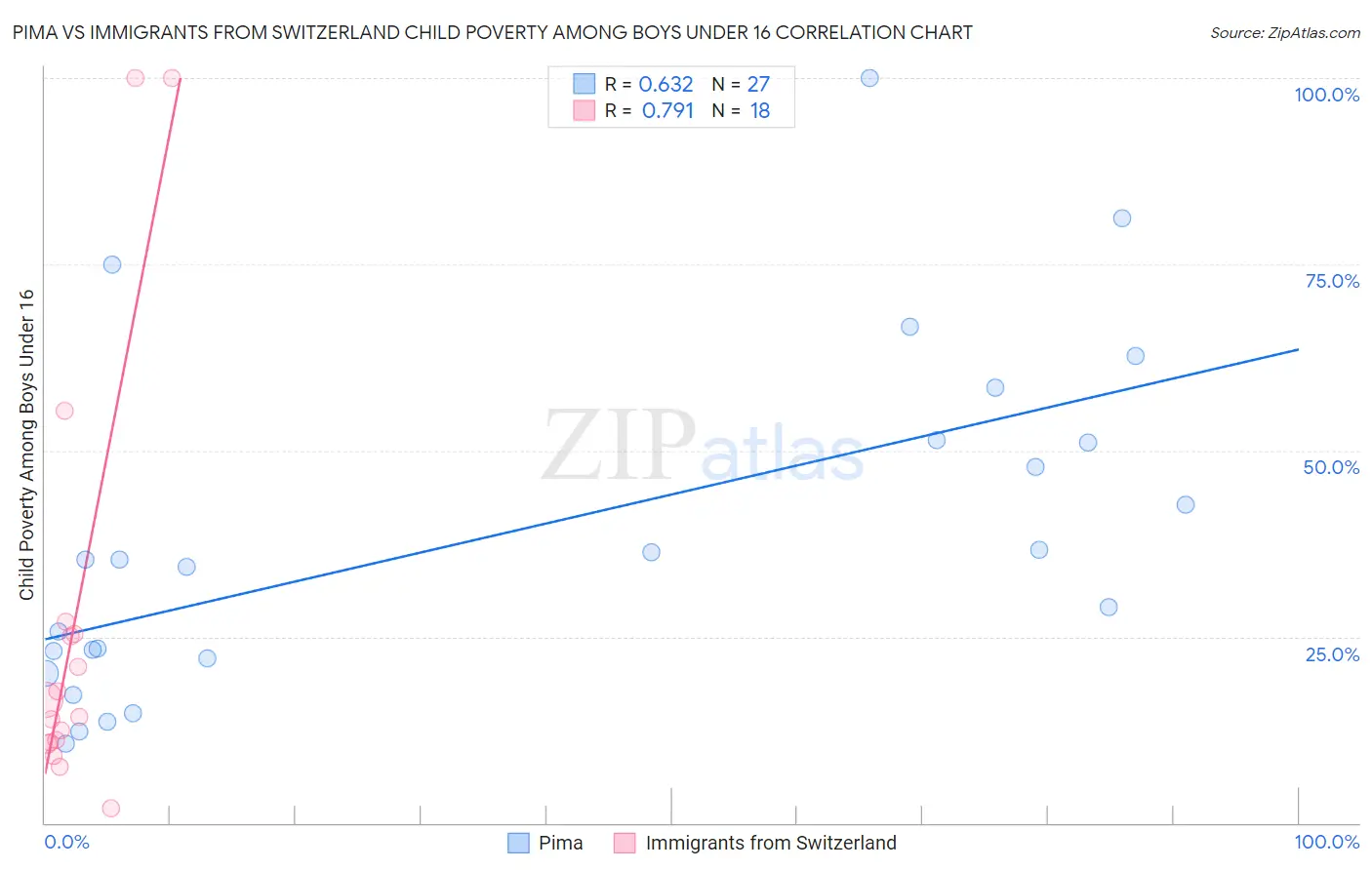 Pima vs Immigrants from Switzerland Child Poverty Among Boys Under 16