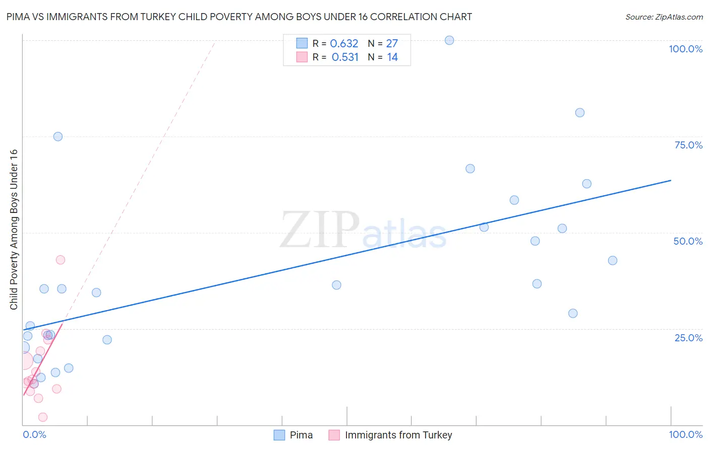 Pima vs Immigrants from Turkey Child Poverty Among Boys Under 16