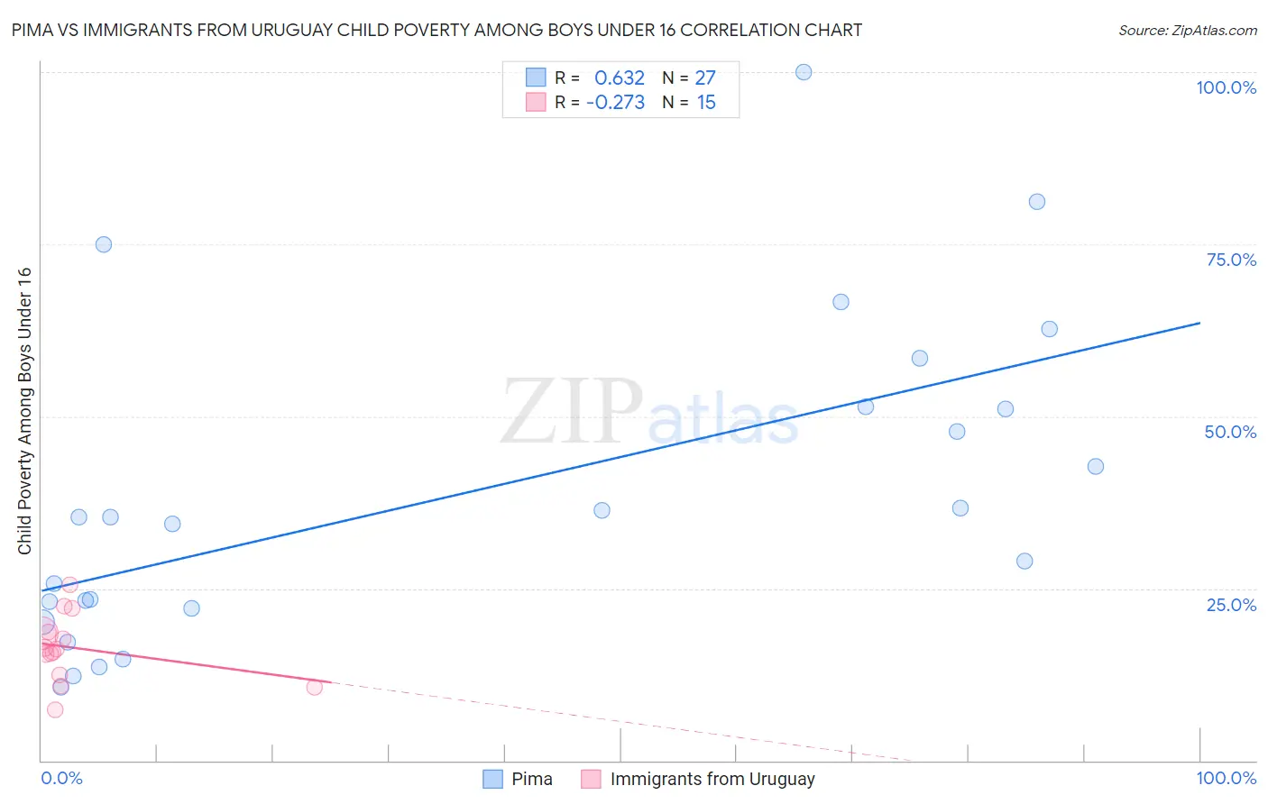 Pima vs Immigrants from Uruguay Child Poverty Among Boys Under 16