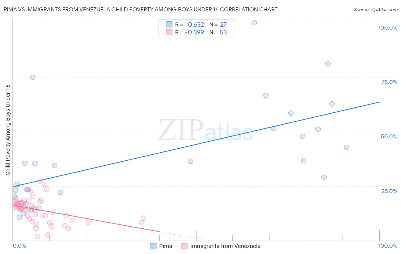 Pima vs Immigrants from Venezuela Child Poverty Among Boys Under 16