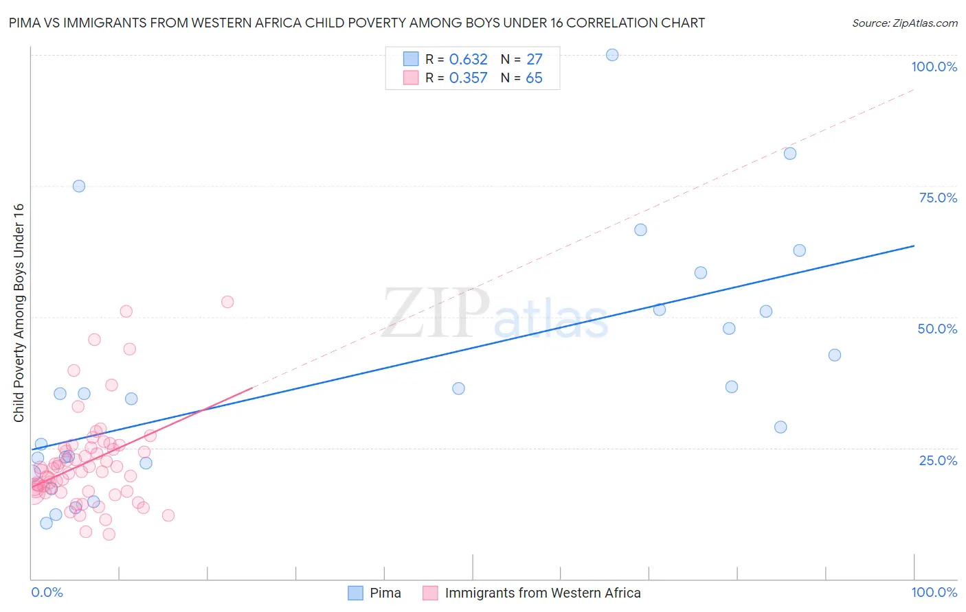 Pima vs Immigrants from Western Africa Child Poverty Among Boys Under 16