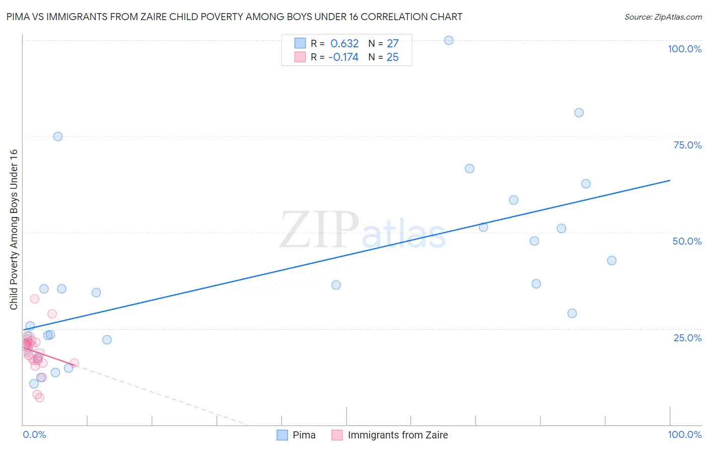 Pima vs Immigrants from Zaire Child Poverty Among Boys Under 16