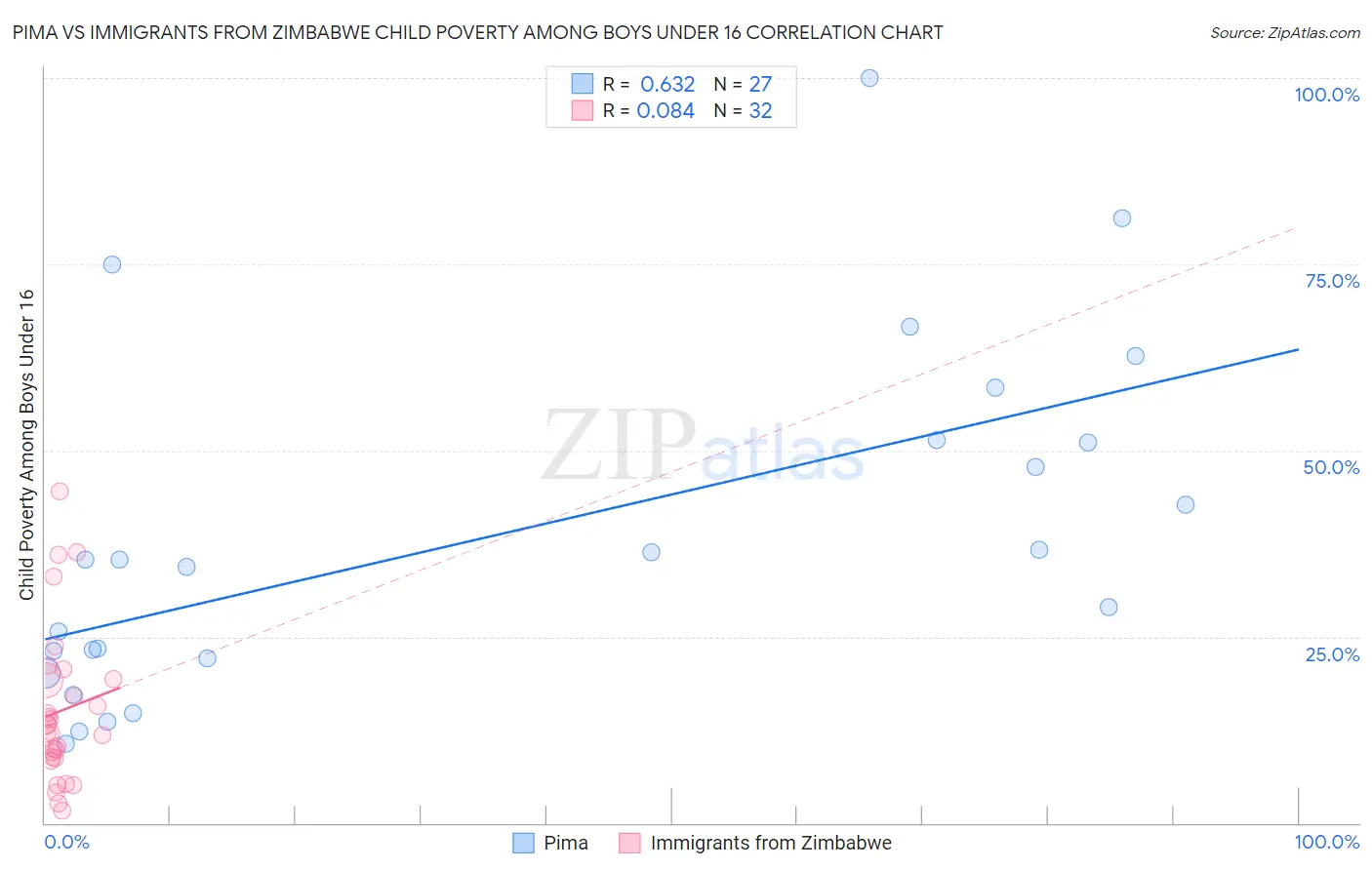 Pima vs Immigrants from Zimbabwe Child Poverty Among Boys Under 16