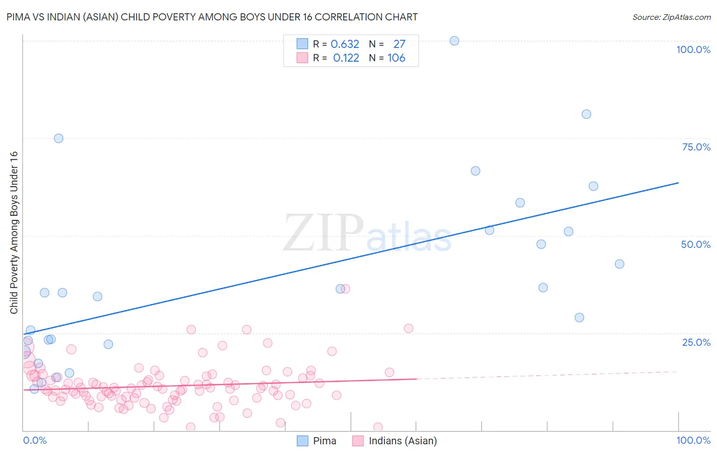 Pima vs Indian (Asian) Child Poverty Among Boys Under 16