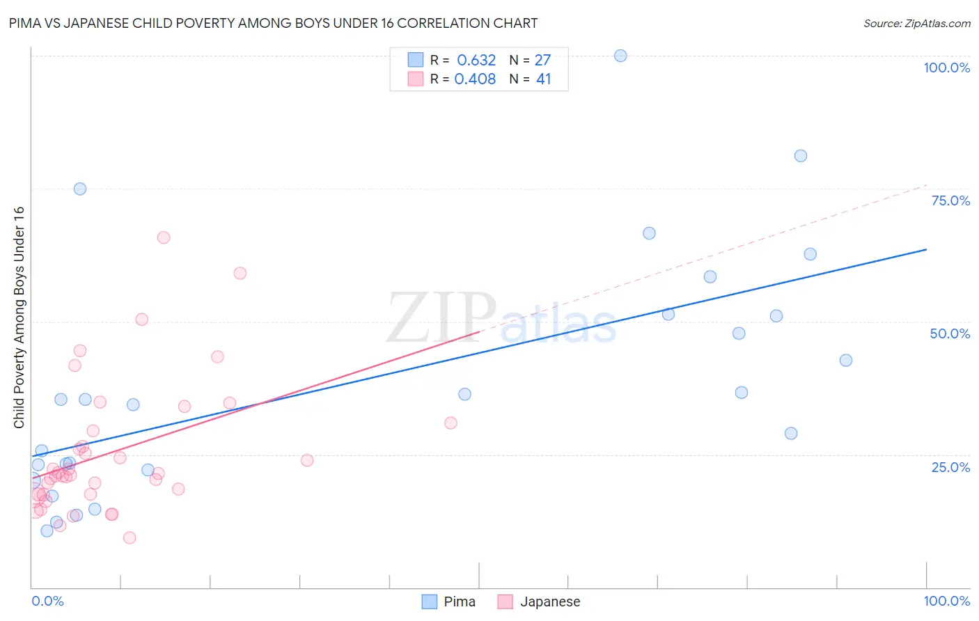 Pima vs Japanese Child Poverty Among Boys Under 16