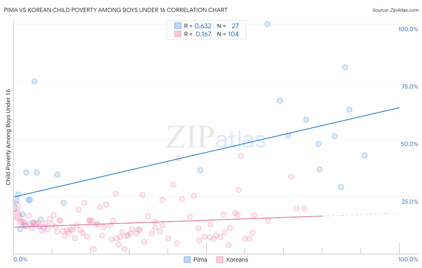 Pima vs Korean Child Poverty Among Boys Under 16