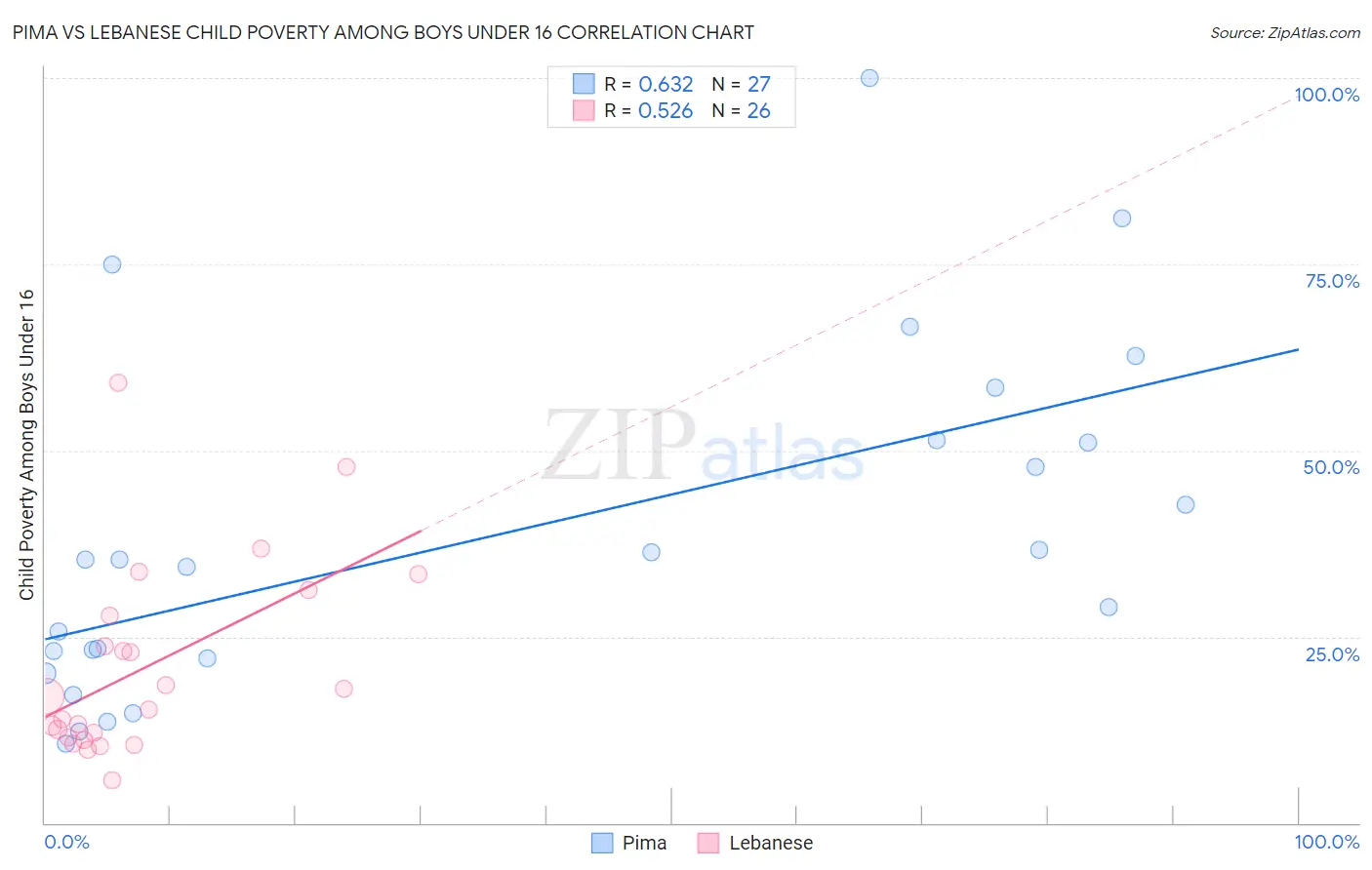 Pima vs Lebanese Child Poverty Among Boys Under 16