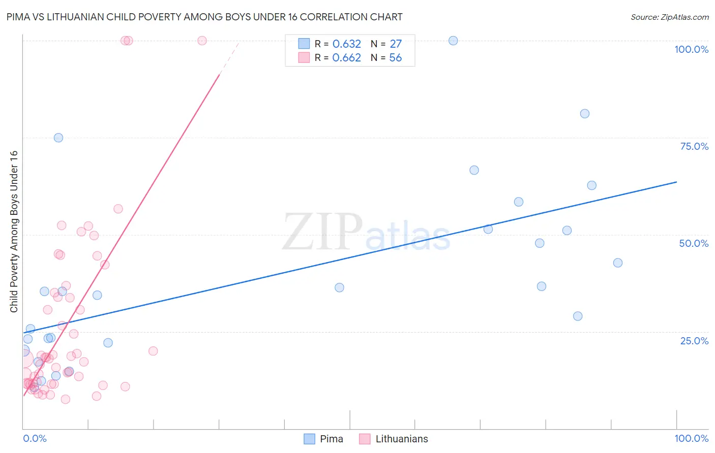Pima vs Lithuanian Child Poverty Among Boys Under 16