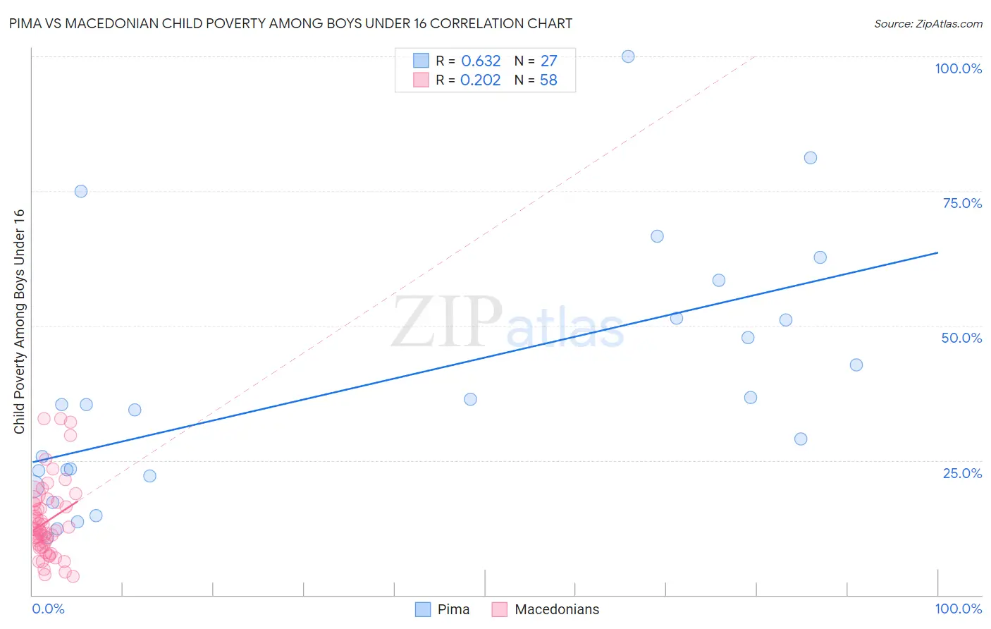 Pima vs Macedonian Child Poverty Among Boys Under 16