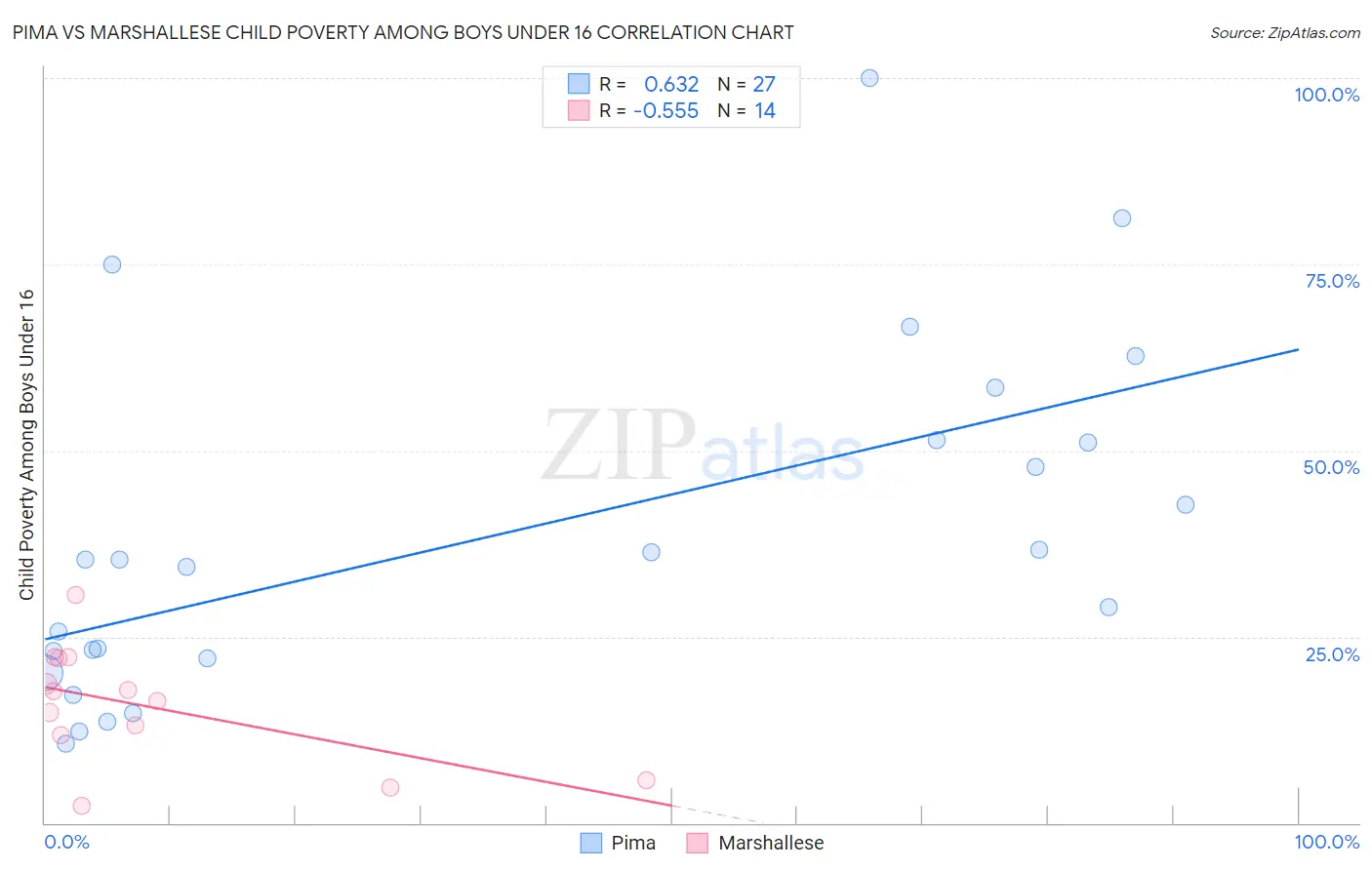 Pima vs Marshallese Child Poverty Among Boys Under 16