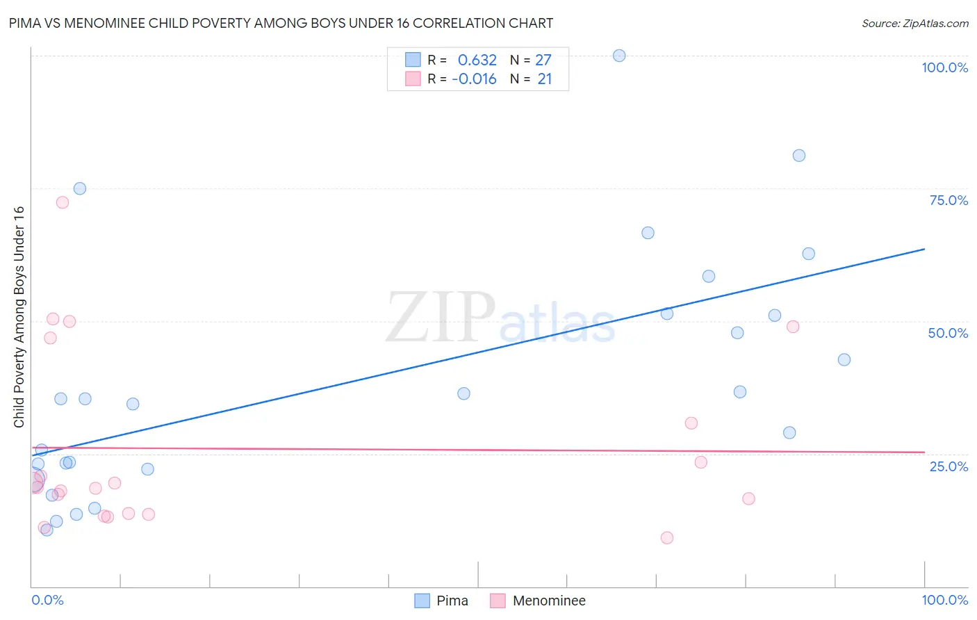 Pima vs Menominee Child Poverty Among Boys Under 16