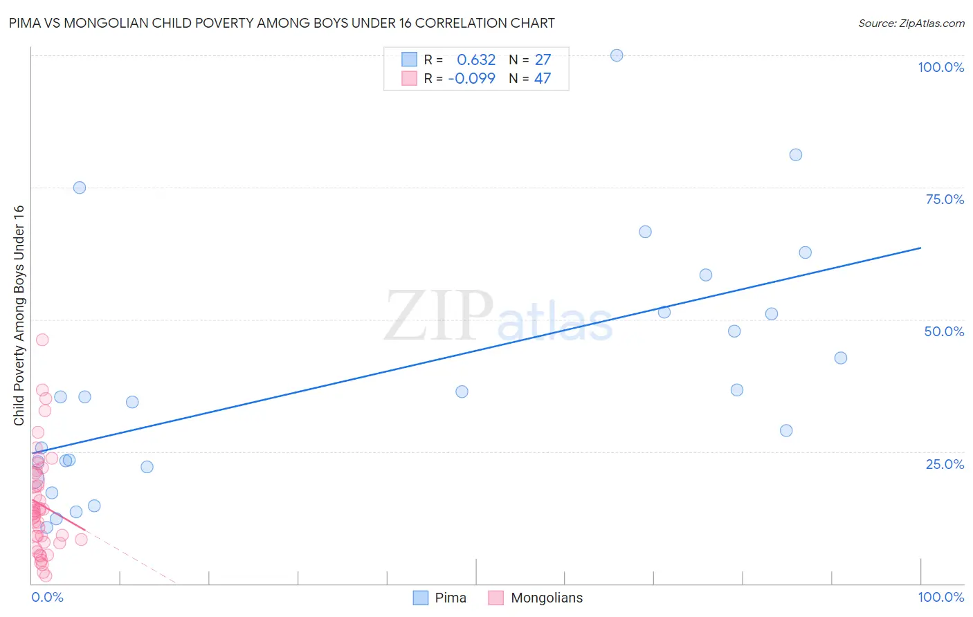 Pima vs Mongolian Child Poverty Among Boys Under 16