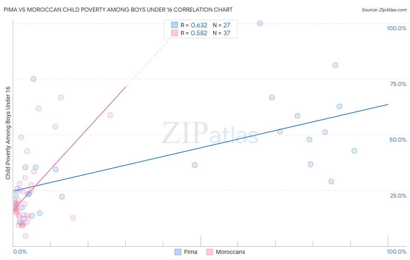 Pima vs Moroccan Child Poverty Among Boys Under 16