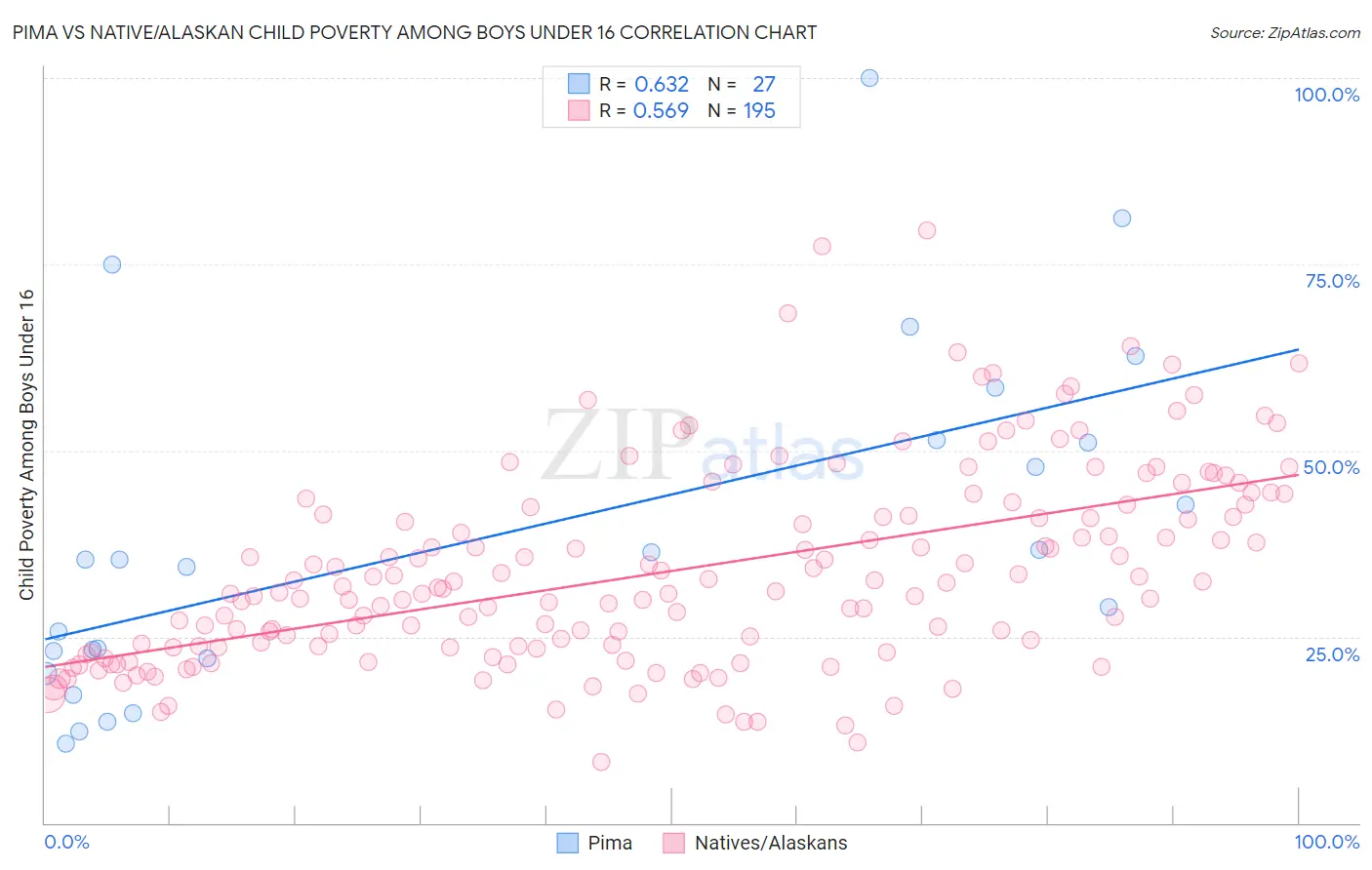 Pima vs Native/Alaskan Child Poverty Among Boys Under 16