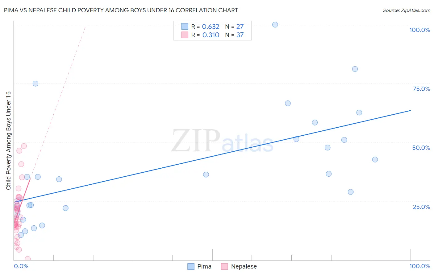 Pima vs Nepalese Child Poverty Among Boys Under 16