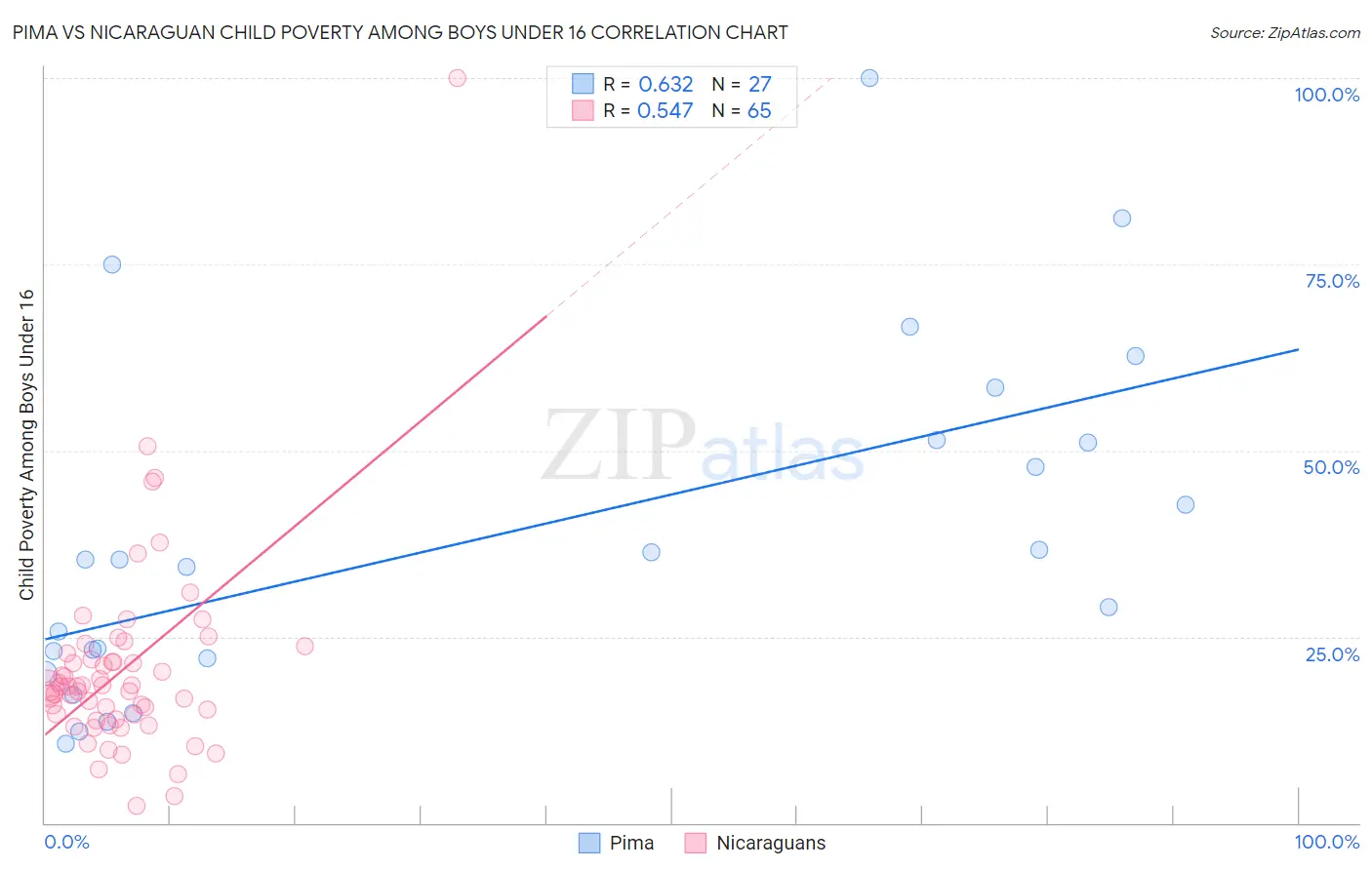 Pima vs Nicaraguan Child Poverty Among Boys Under 16