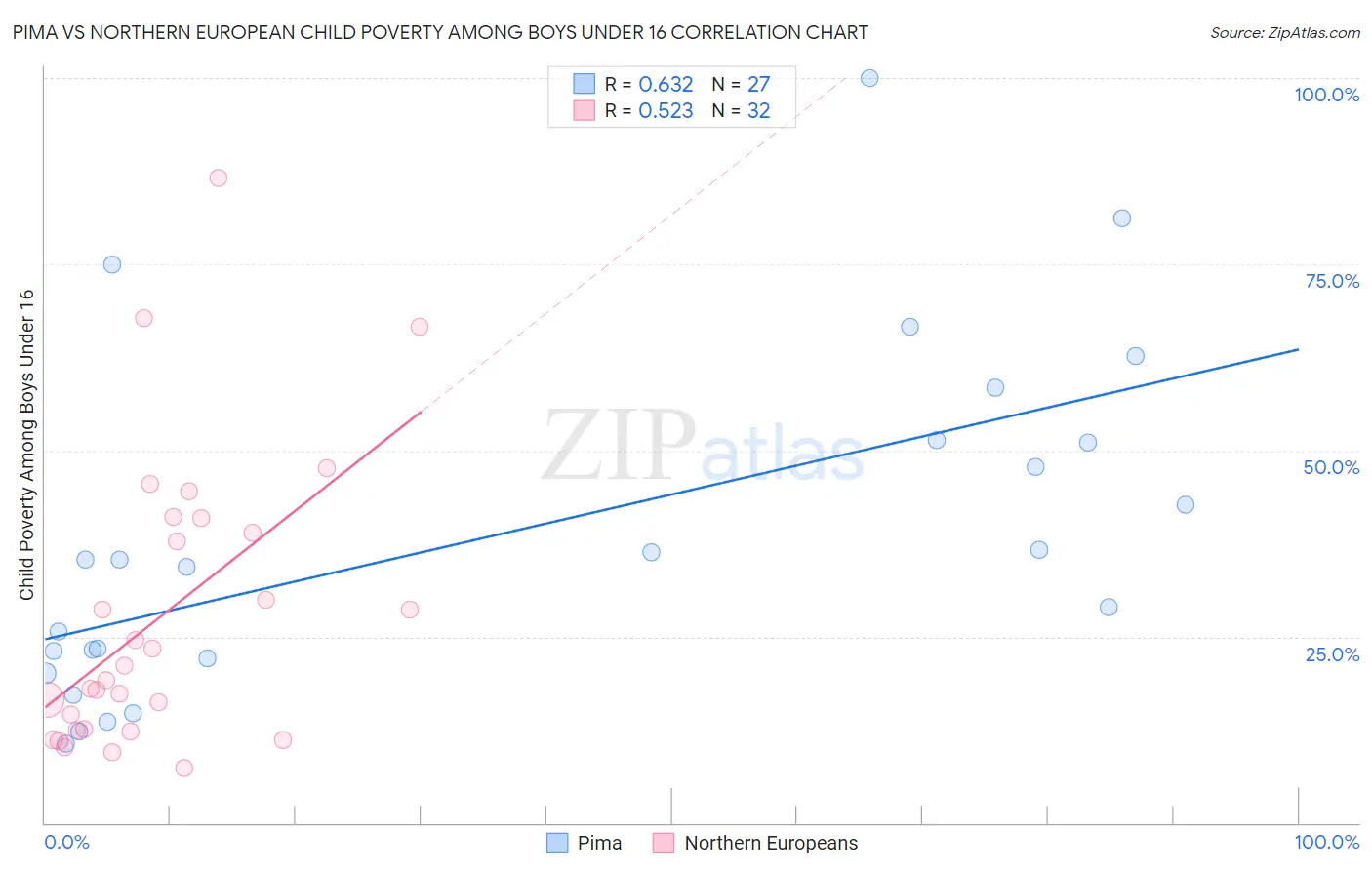 Pima vs Northern European Child Poverty Among Boys Under 16