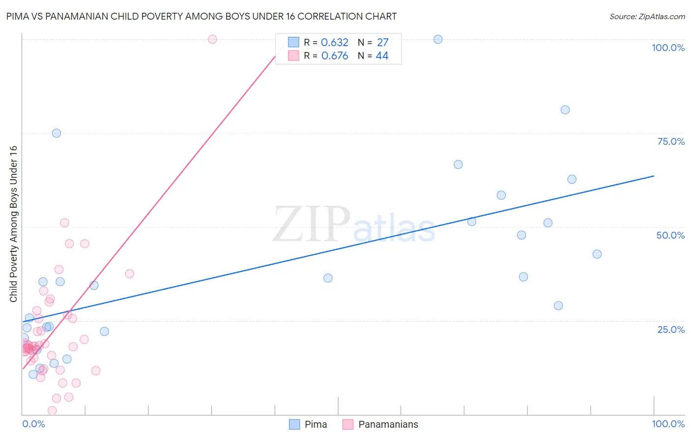 Pima vs Panamanian Child Poverty Among Boys Under 16