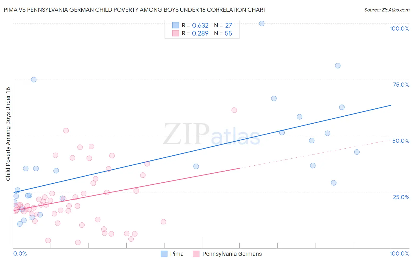 Pima vs Pennsylvania German Child Poverty Among Boys Under 16