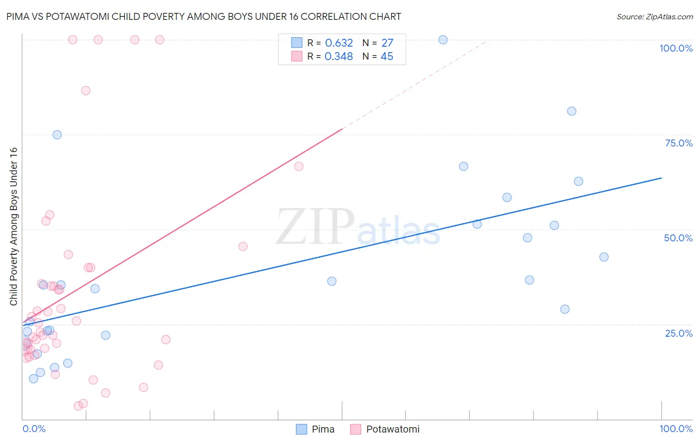 Pima vs Potawatomi Child Poverty Among Boys Under 16