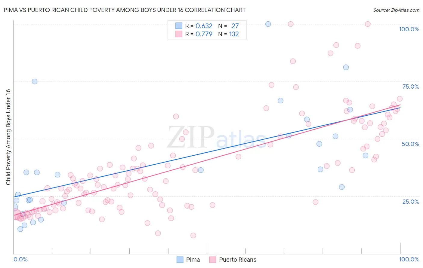 Pima vs Puerto Rican Child Poverty Among Boys Under 16