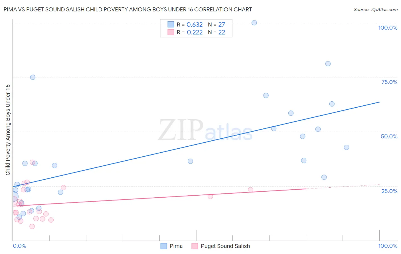 Pima vs Puget Sound Salish Child Poverty Among Boys Under 16