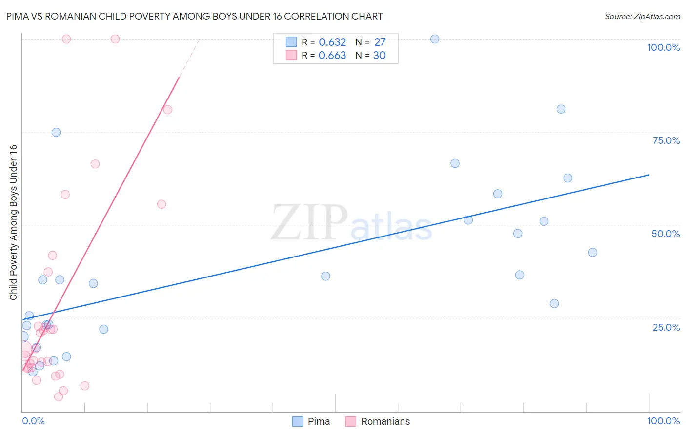 Pima vs Romanian Child Poverty Among Boys Under 16