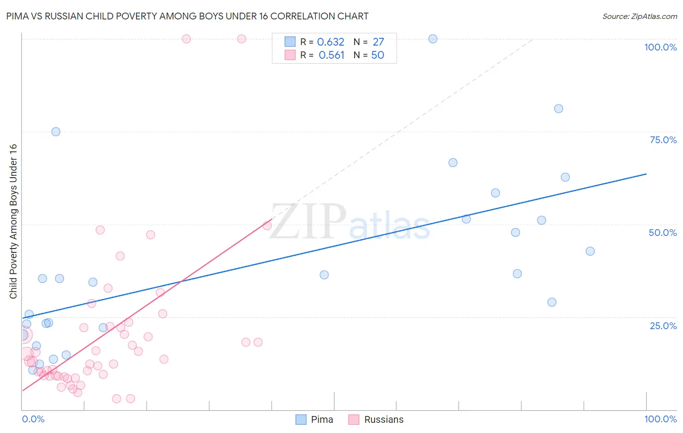 Pima vs Russian Child Poverty Among Boys Under 16