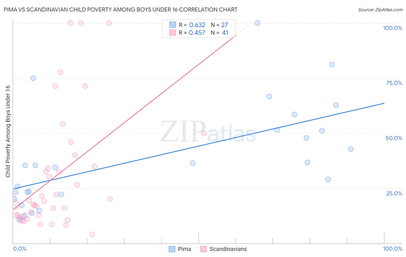 Pima vs Scandinavian Child Poverty Among Boys Under 16