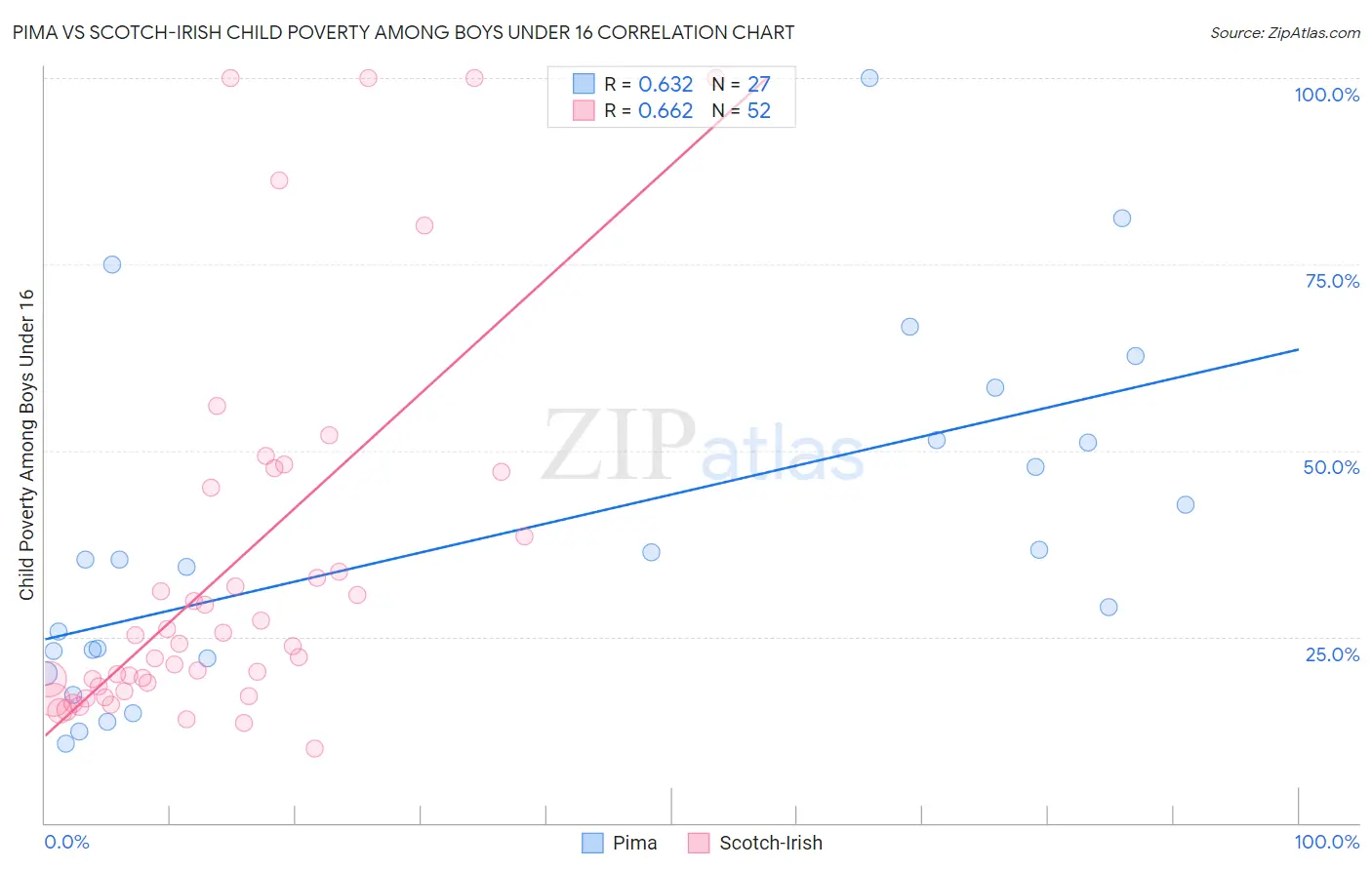 Pima vs Scotch-Irish Child Poverty Among Boys Under 16