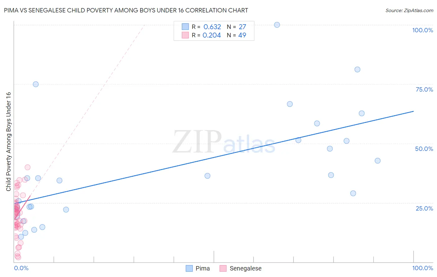 Pima vs Senegalese Child Poverty Among Boys Under 16
