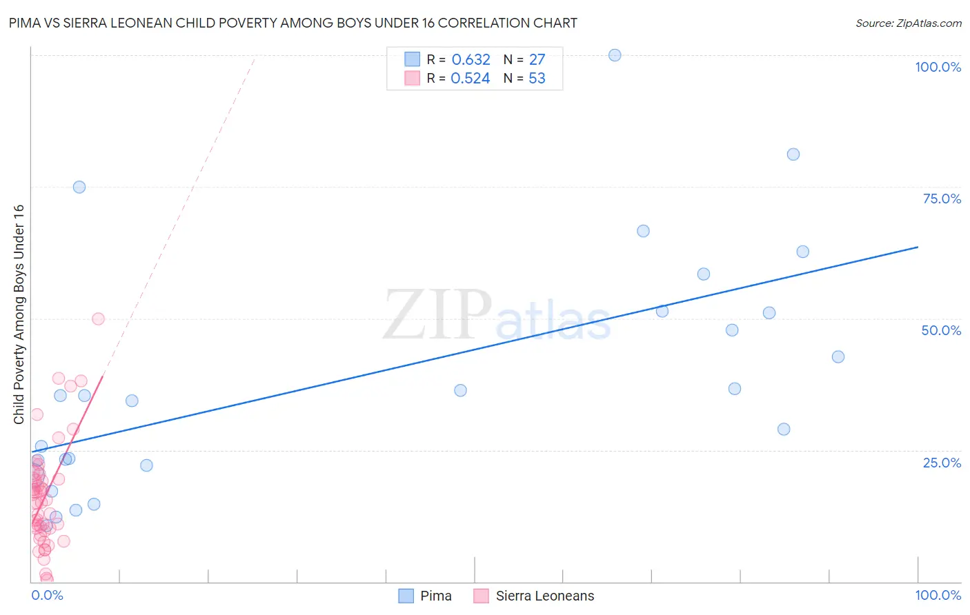 Pima vs Sierra Leonean Child Poverty Among Boys Under 16