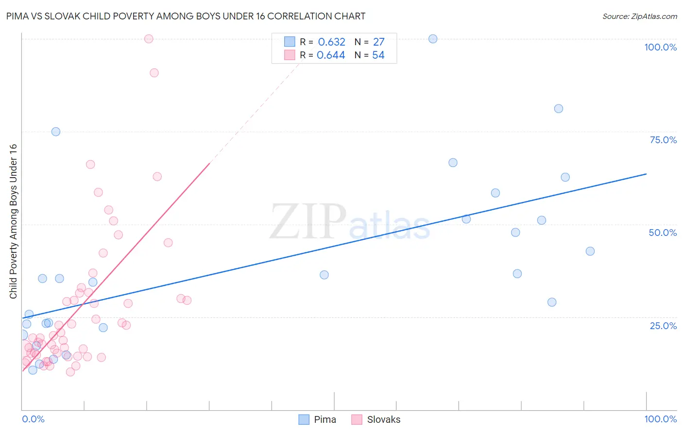 Pima vs Slovak Child Poverty Among Boys Under 16