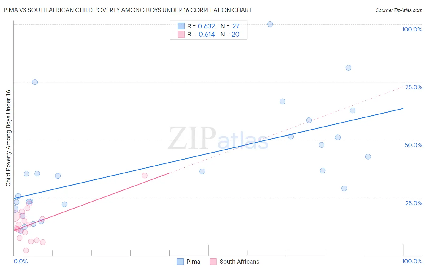 Pima vs South African Child Poverty Among Boys Under 16