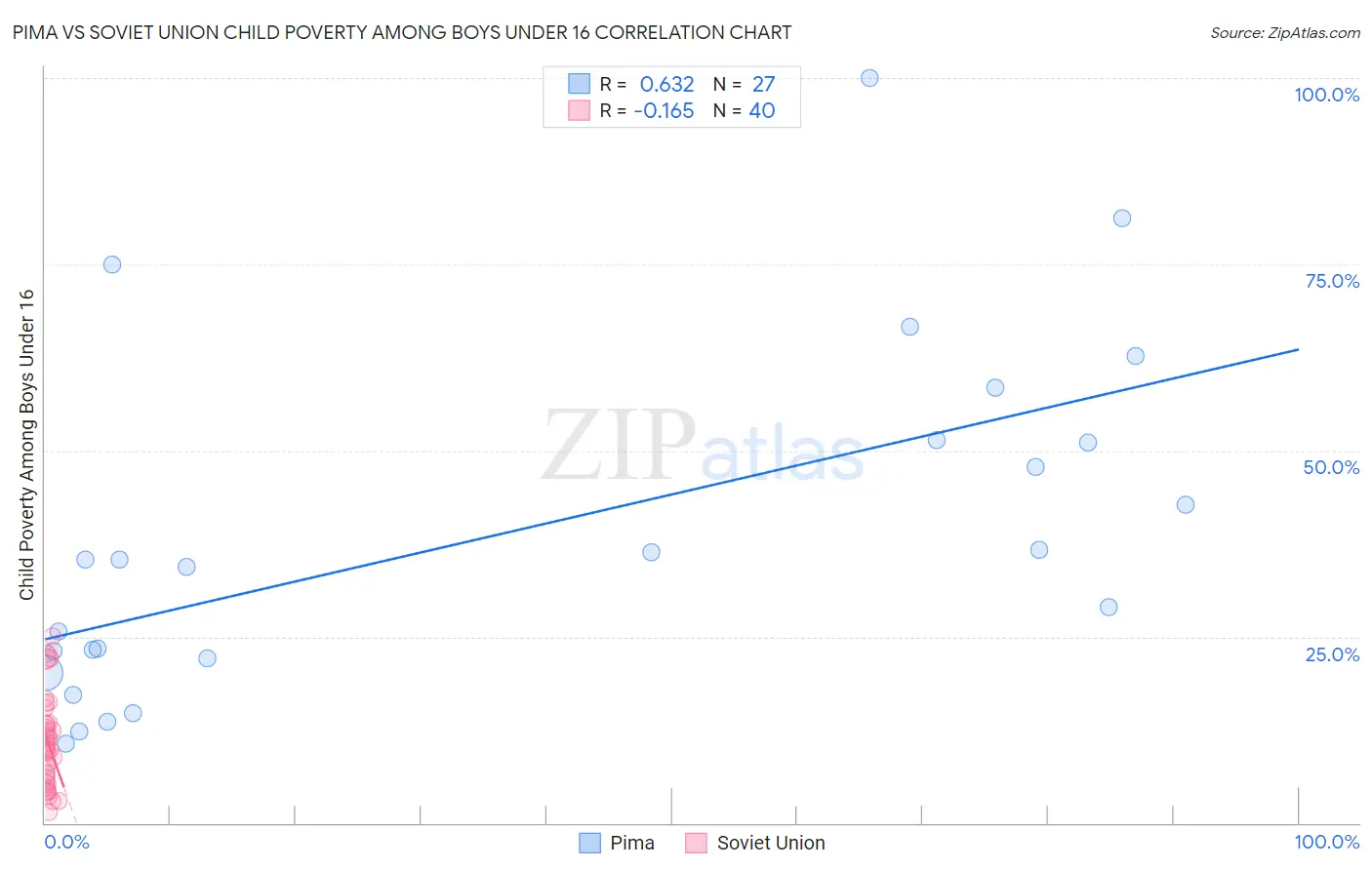 Pima vs Soviet Union Child Poverty Among Boys Under 16