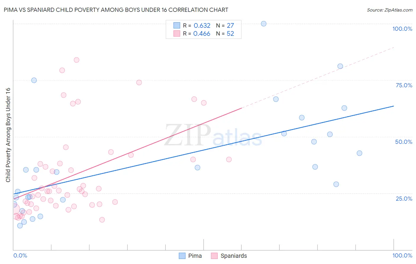 Pima vs Spaniard Child Poverty Among Boys Under 16