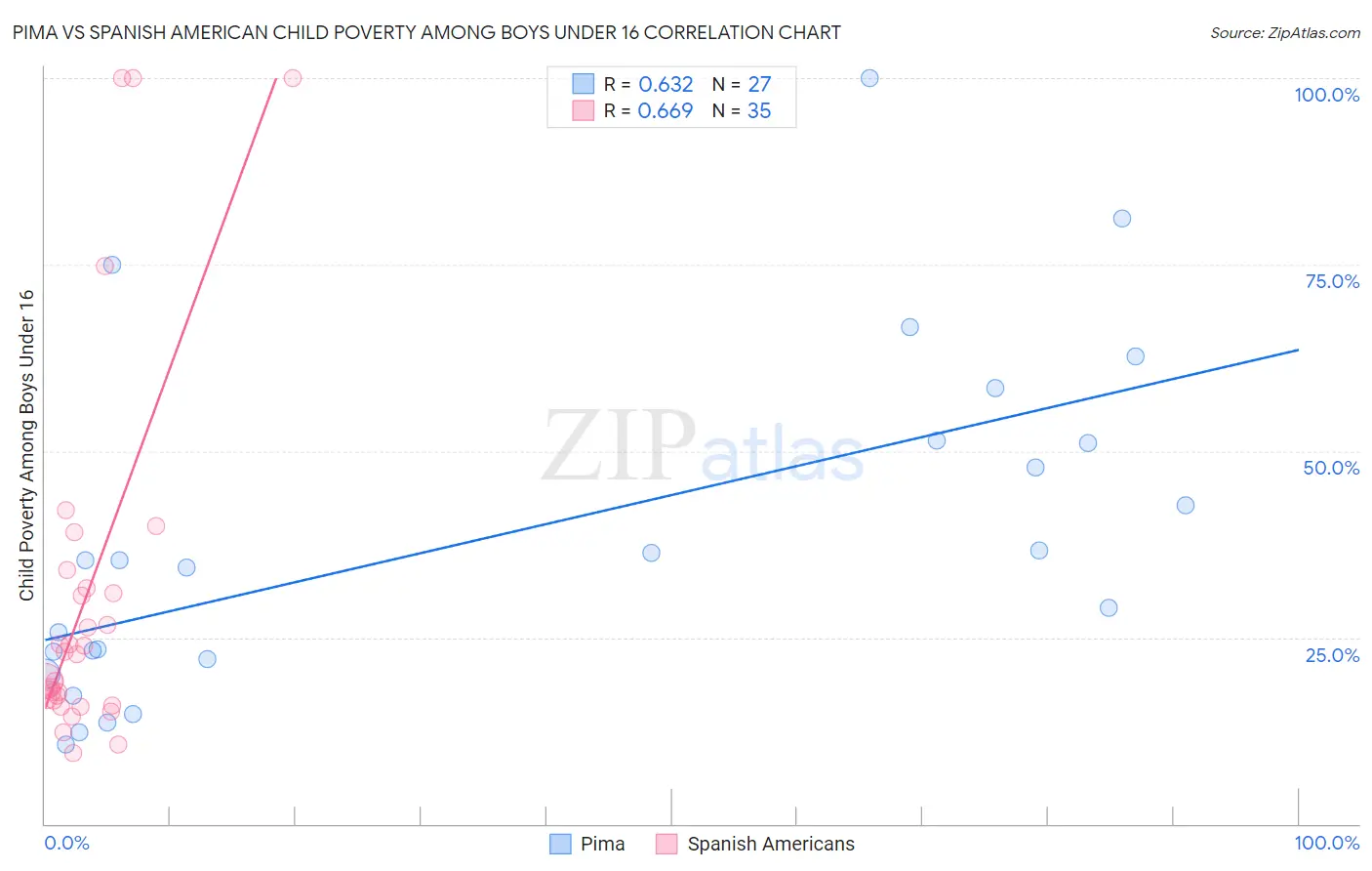 Pima vs Spanish American Child Poverty Among Boys Under 16